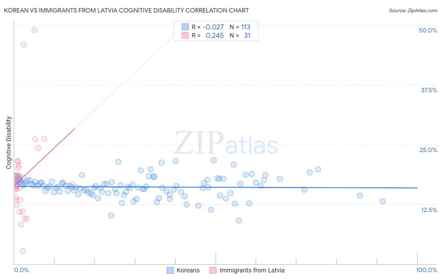Korean vs Immigrants from Latvia Cognitive Disability