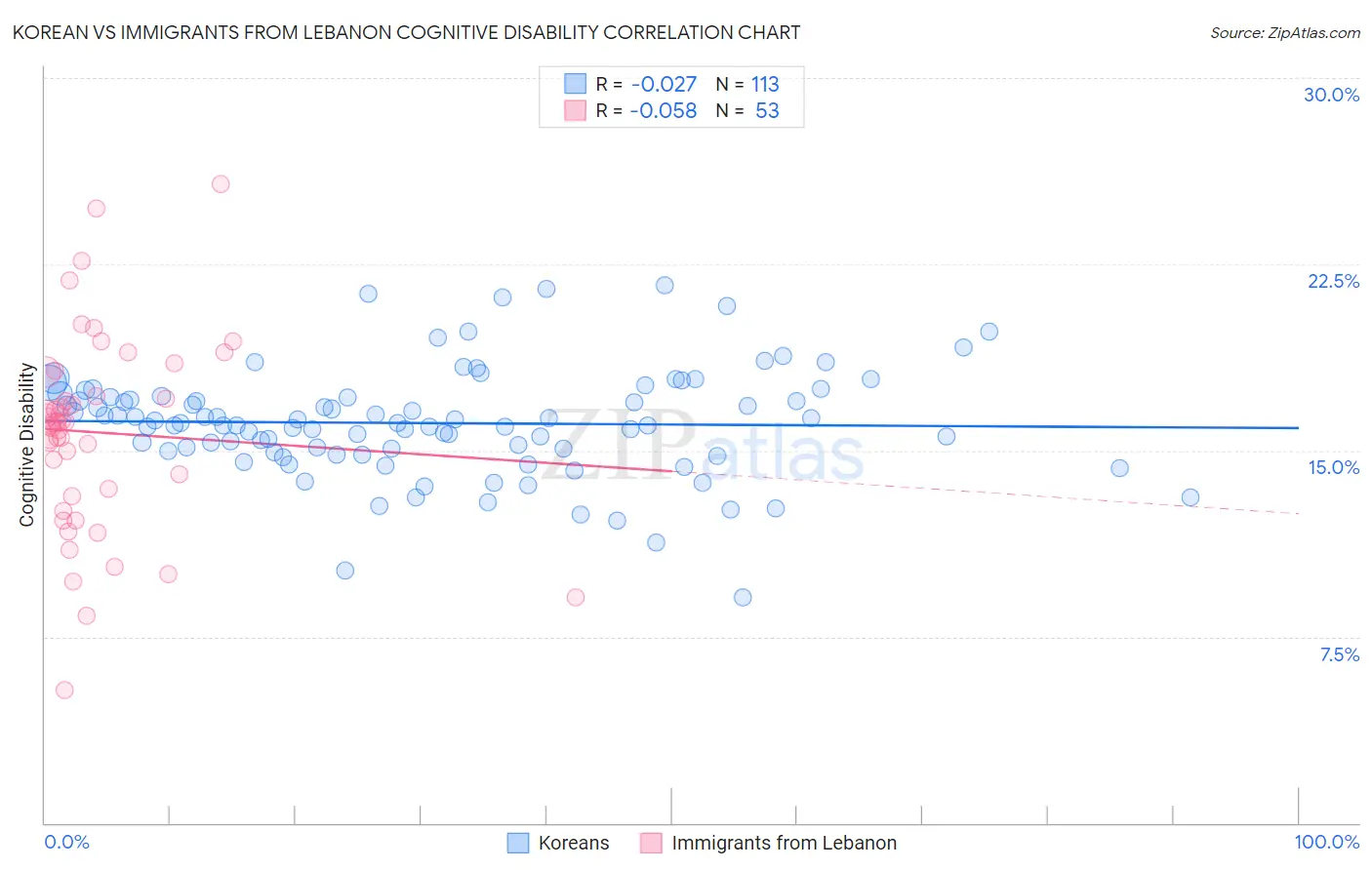Korean vs Immigrants from Lebanon Cognitive Disability