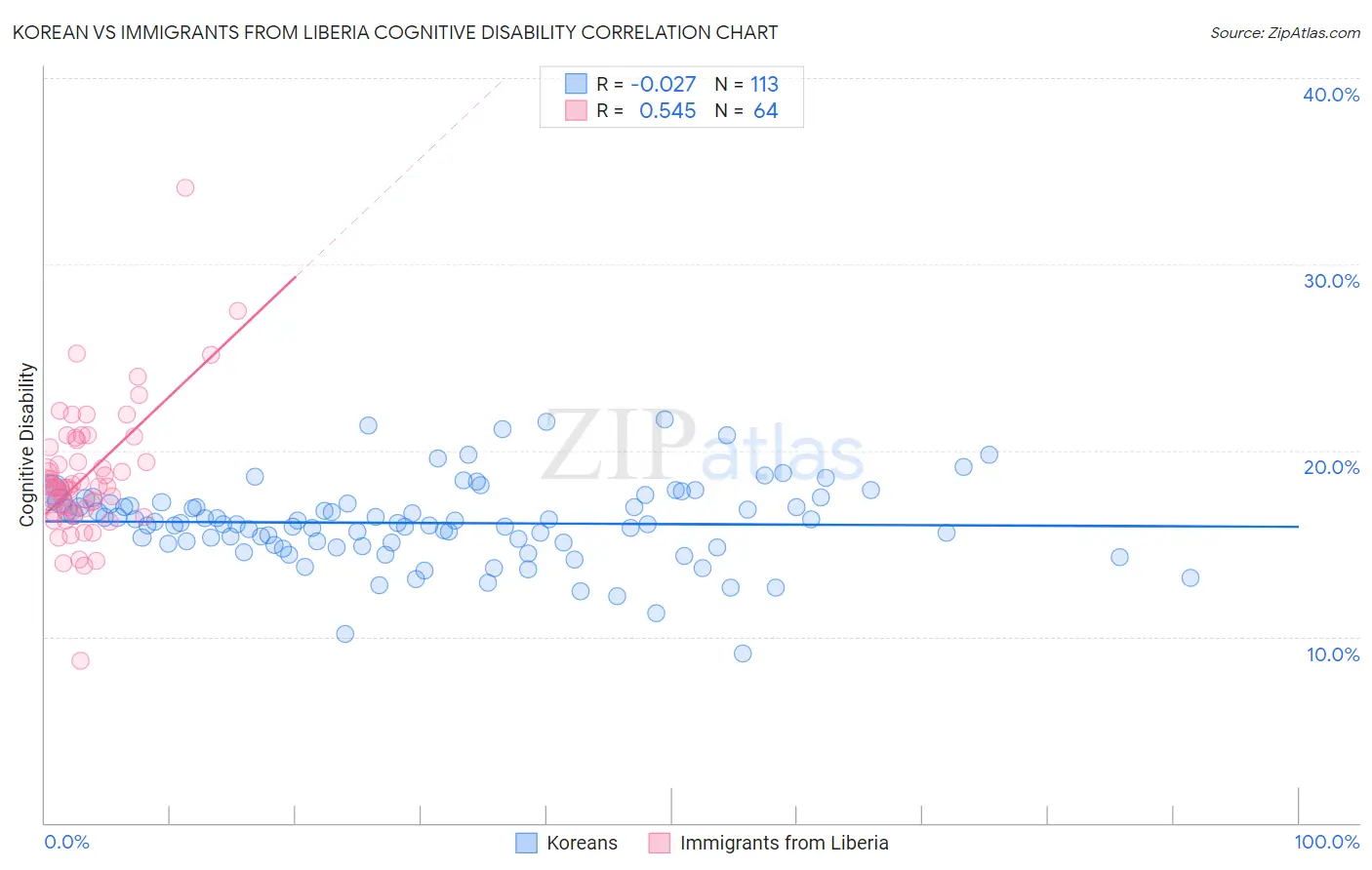 Korean vs Immigrants from Liberia Cognitive Disability