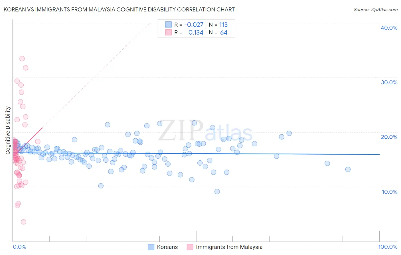 Korean vs Immigrants from Malaysia Cognitive Disability