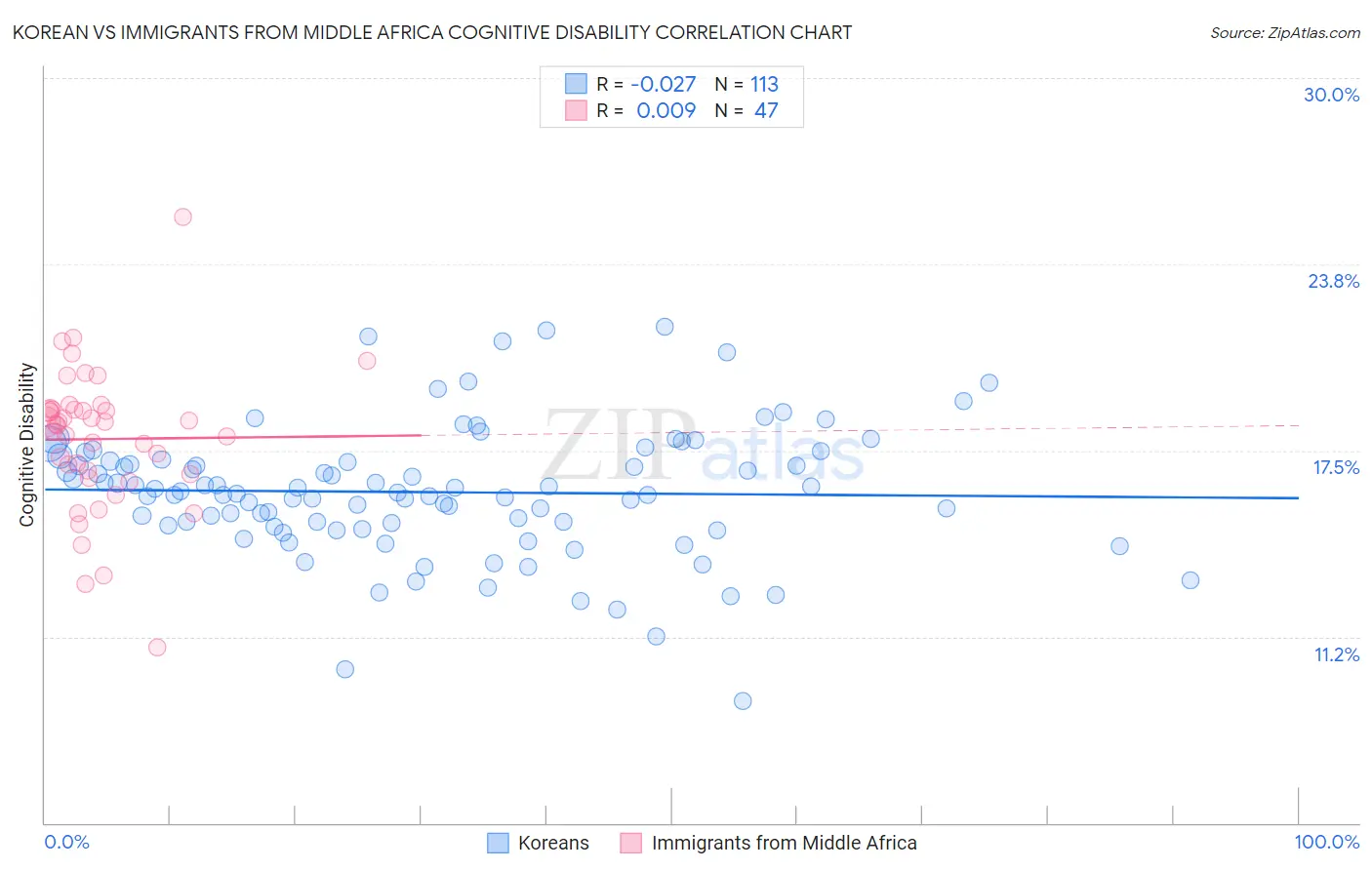 Korean vs Immigrants from Middle Africa Cognitive Disability
