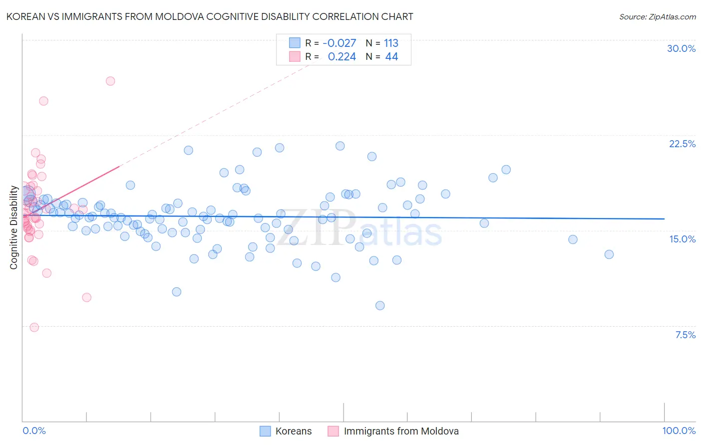 Korean vs Immigrants from Moldova Cognitive Disability