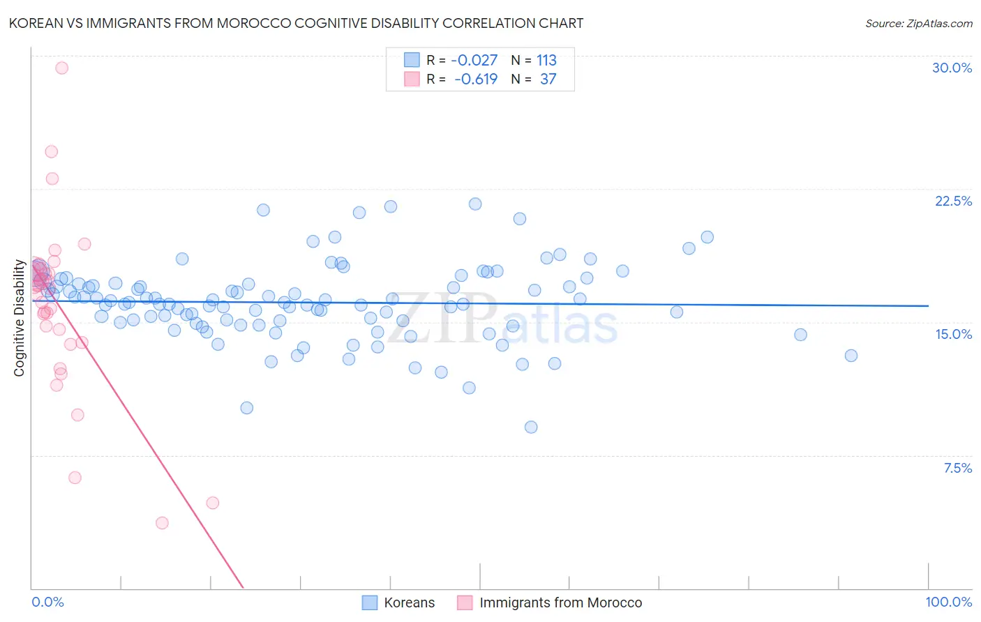 Korean vs Immigrants from Morocco Cognitive Disability