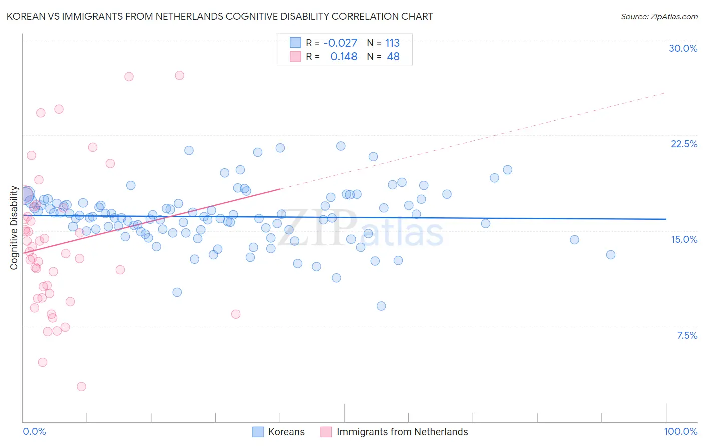 Korean vs Immigrants from Netherlands Cognitive Disability