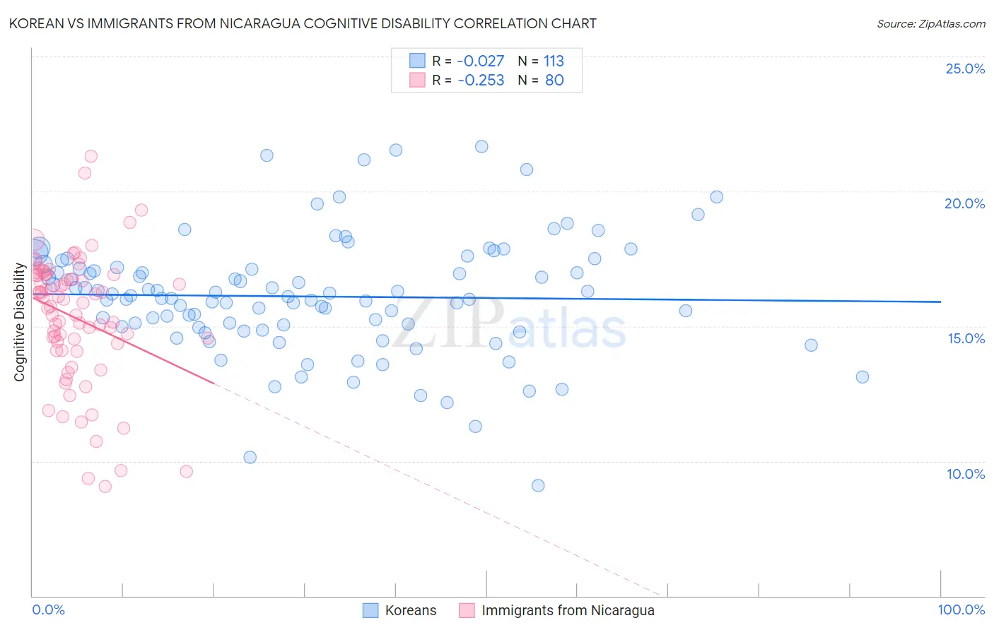 Korean vs Immigrants from Nicaragua Cognitive Disability