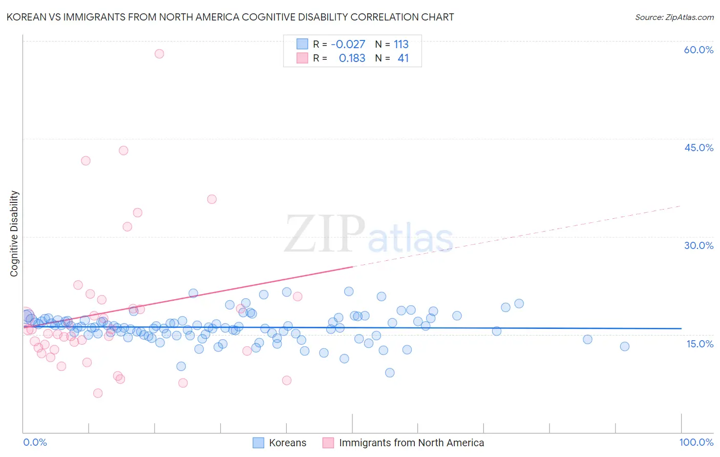 Korean vs Immigrants from North America Cognitive Disability