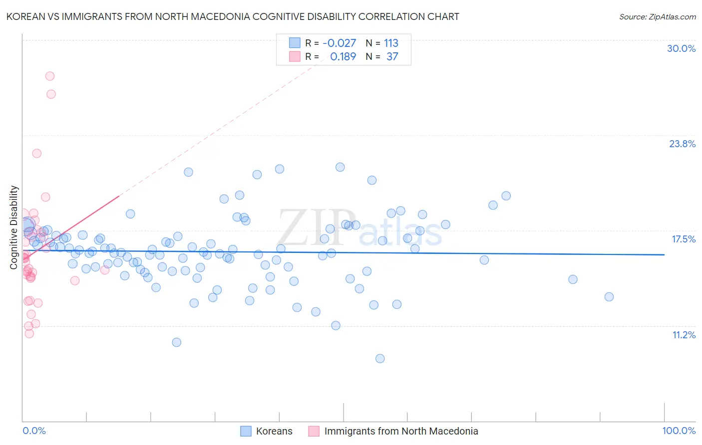 Korean vs Immigrants from North Macedonia Cognitive Disability