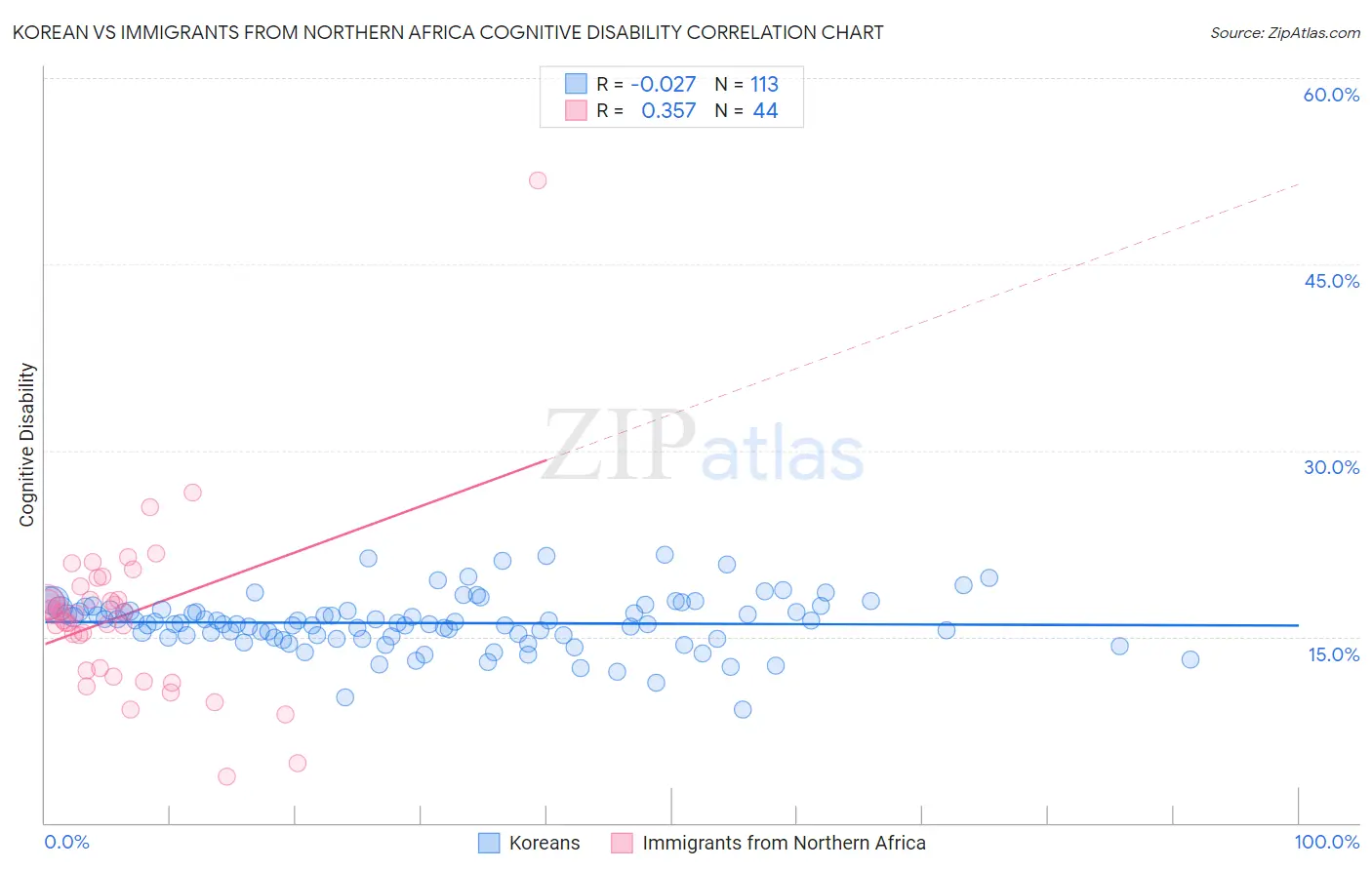 Korean vs Immigrants from Northern Africa Cognitive Disability