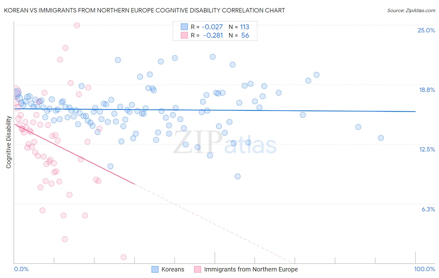 Korean vs Immigrants from Northern Europe Cognitive Disability