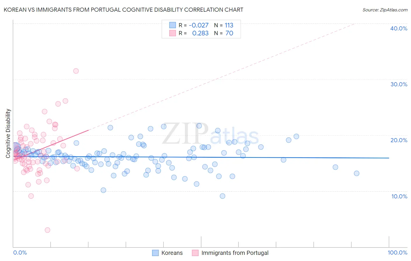 Korean vs Immigrants from Portugal Cognitive Disability