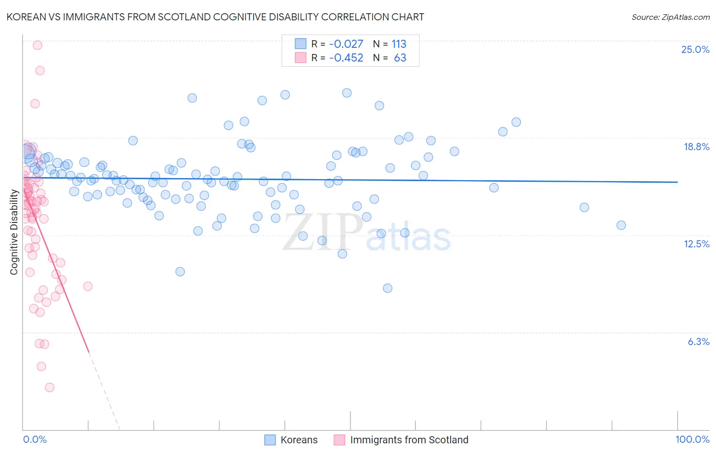 Korean vs Immigrants from Scotland Cognitive Disability
