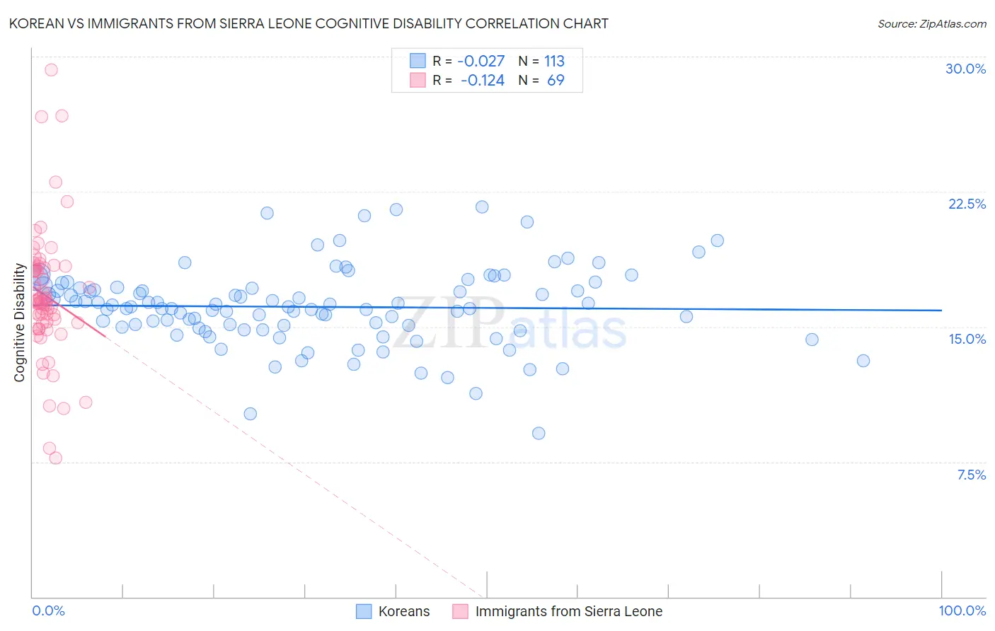 Korean vs Immigrants from Sierra Leone Cognitive Disability