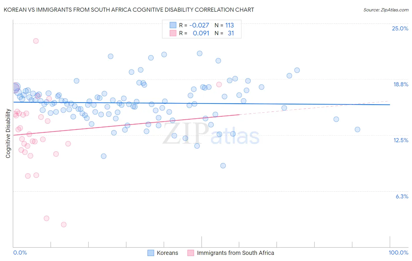 Korean vs Immigrants from South Africa Cognitive Disability