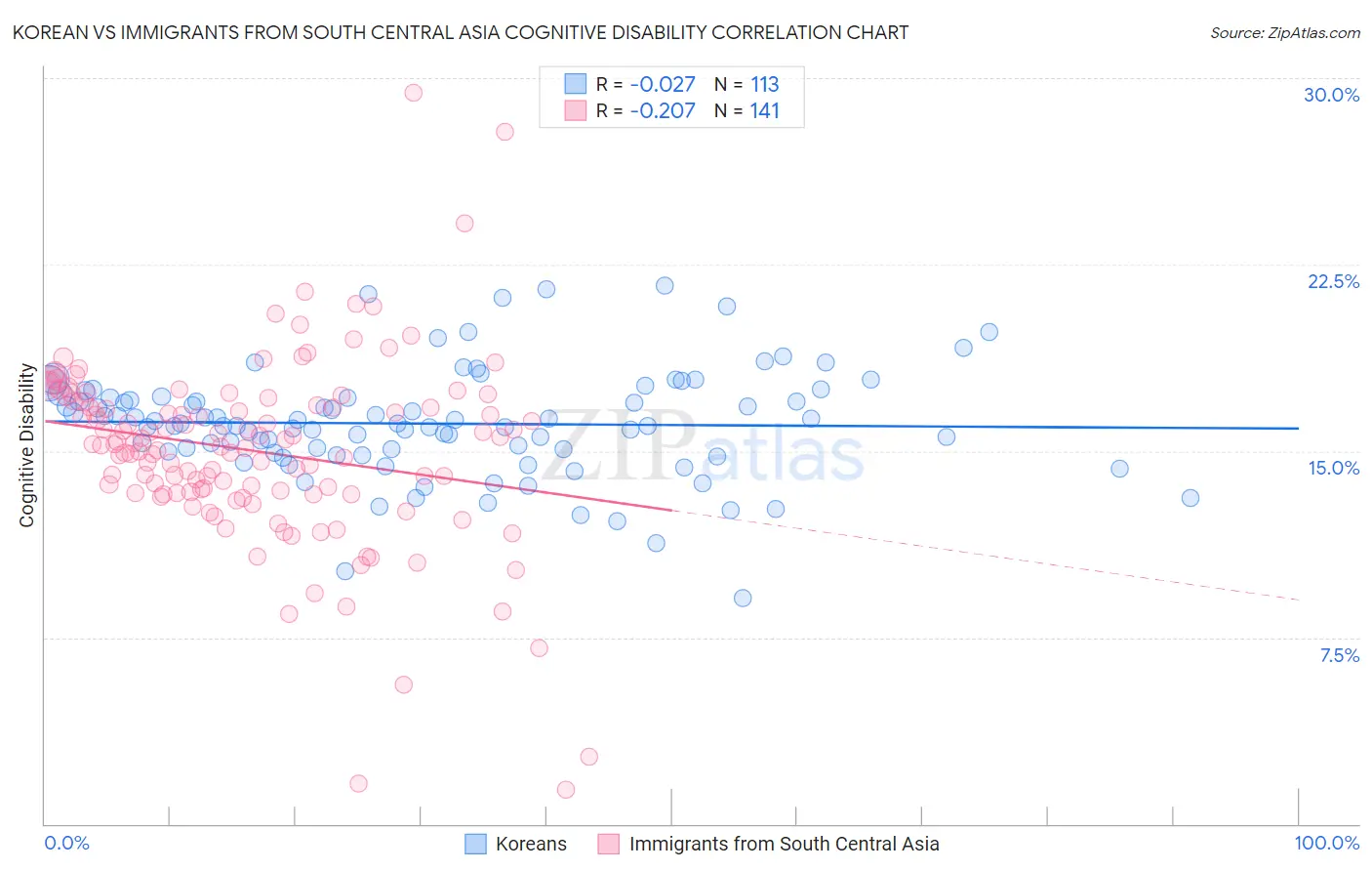 Korean vs Immigrants from South Central Asia Cognitive Disability