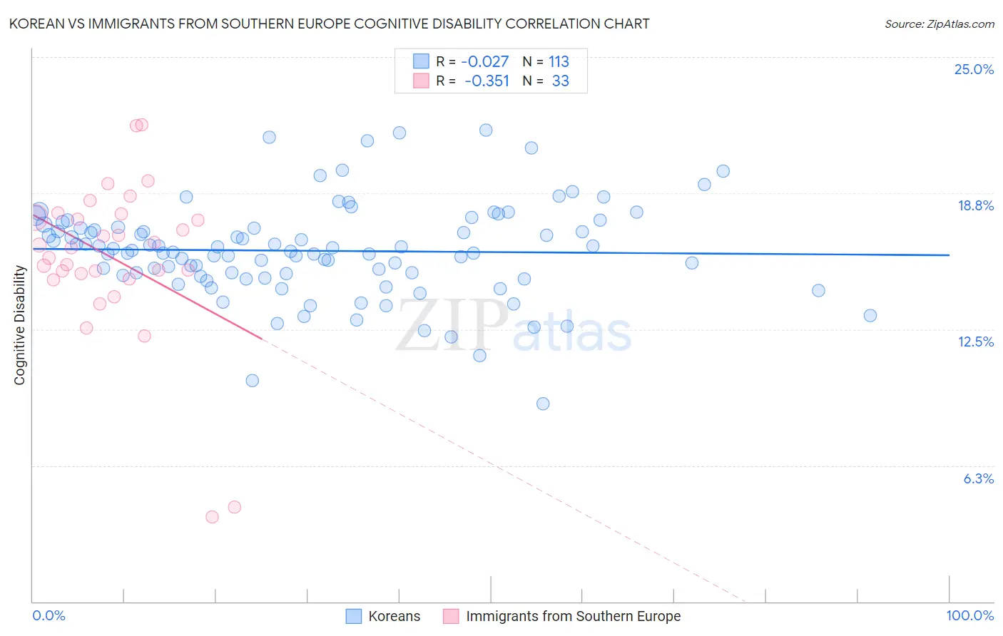 Korean vs Immigrants from Southern Europe Cognitive Disability
