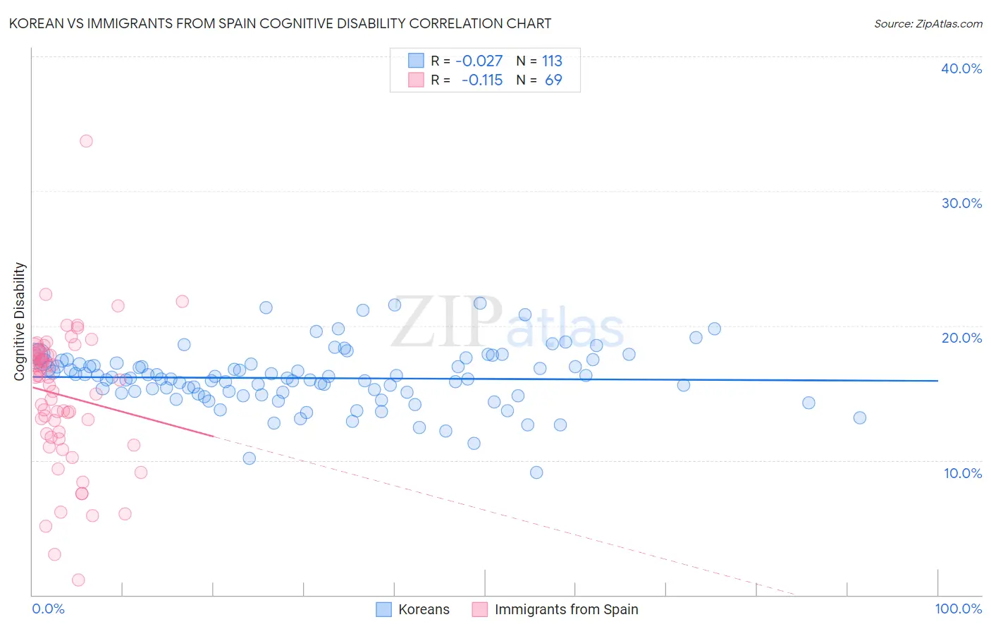 Korean vs Immigrants from Spain Cognitive Disability