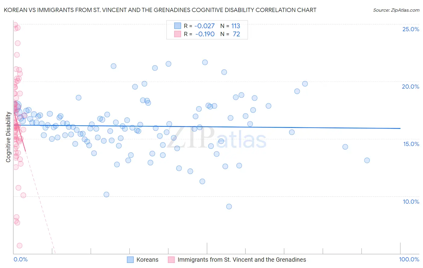 Korean vs Immigrants from St. Vincent and the Grenadines Cognitive Disability