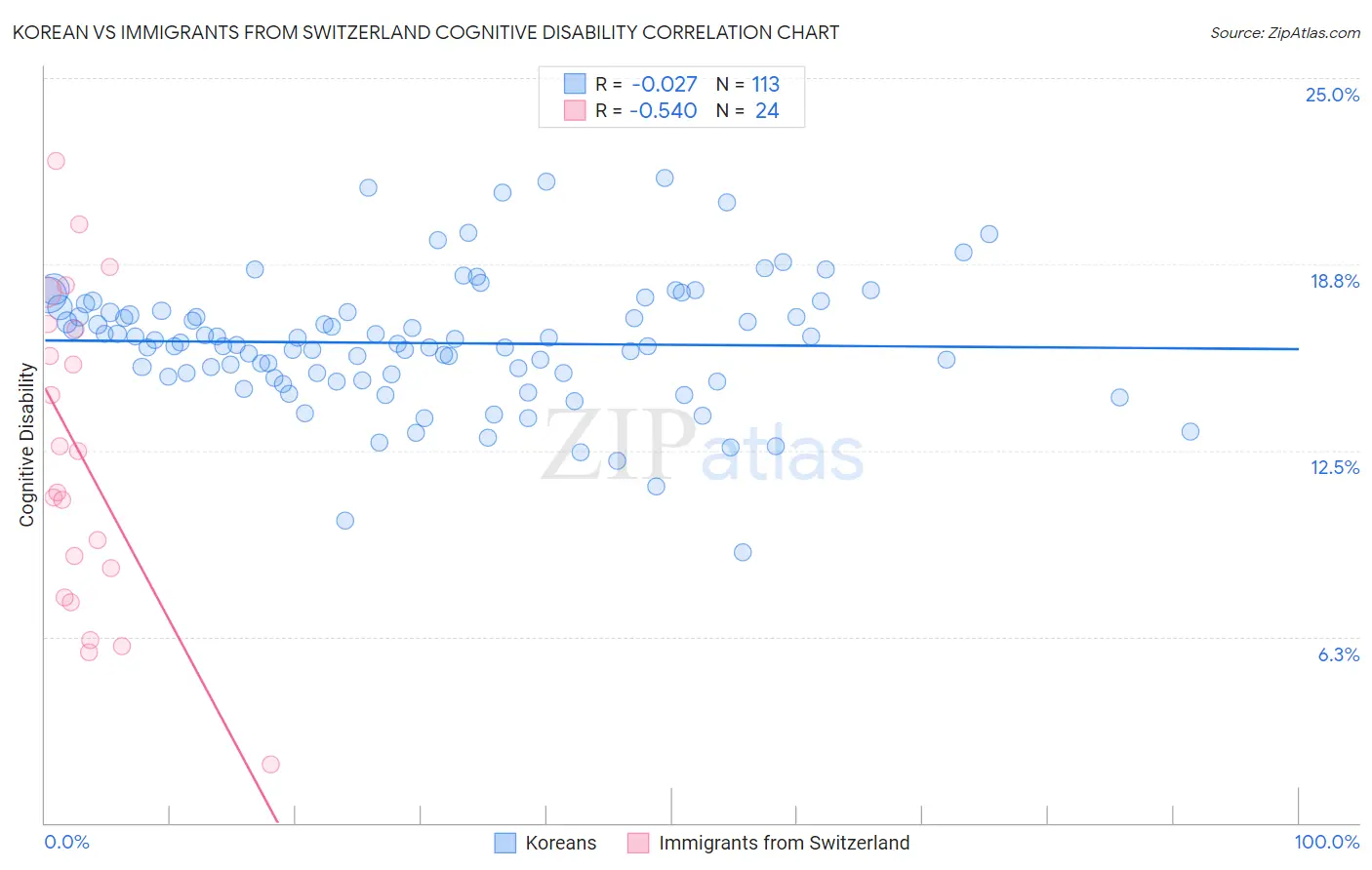 Korean vs Immigrants from Switzerland Cognitive Disability