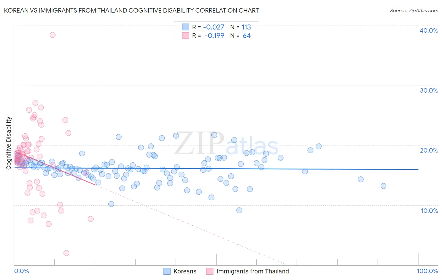 Korean vs Immigrants from Thailand Cognitive Disability