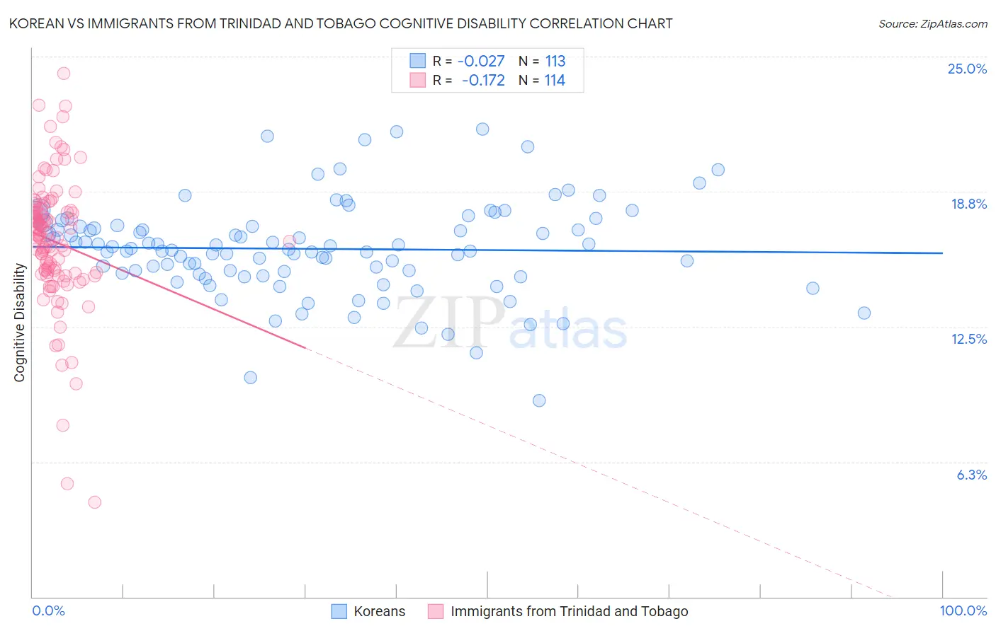 Korean vs Immigrants from Trinidad and Tobago Cognitive Disability