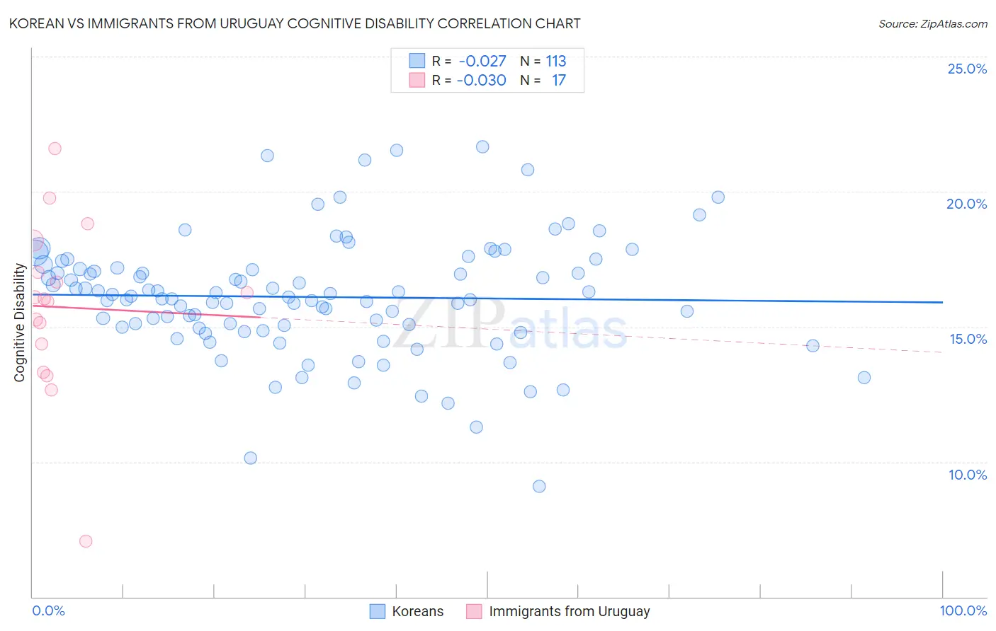 Korean vs Immigrants from Uruguay Cognitive Disability