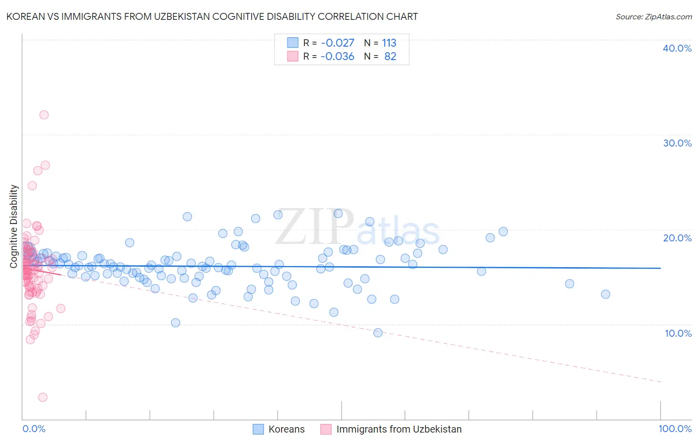 Korean vs Immigrants from Uzbekistan Cognitive Disability
