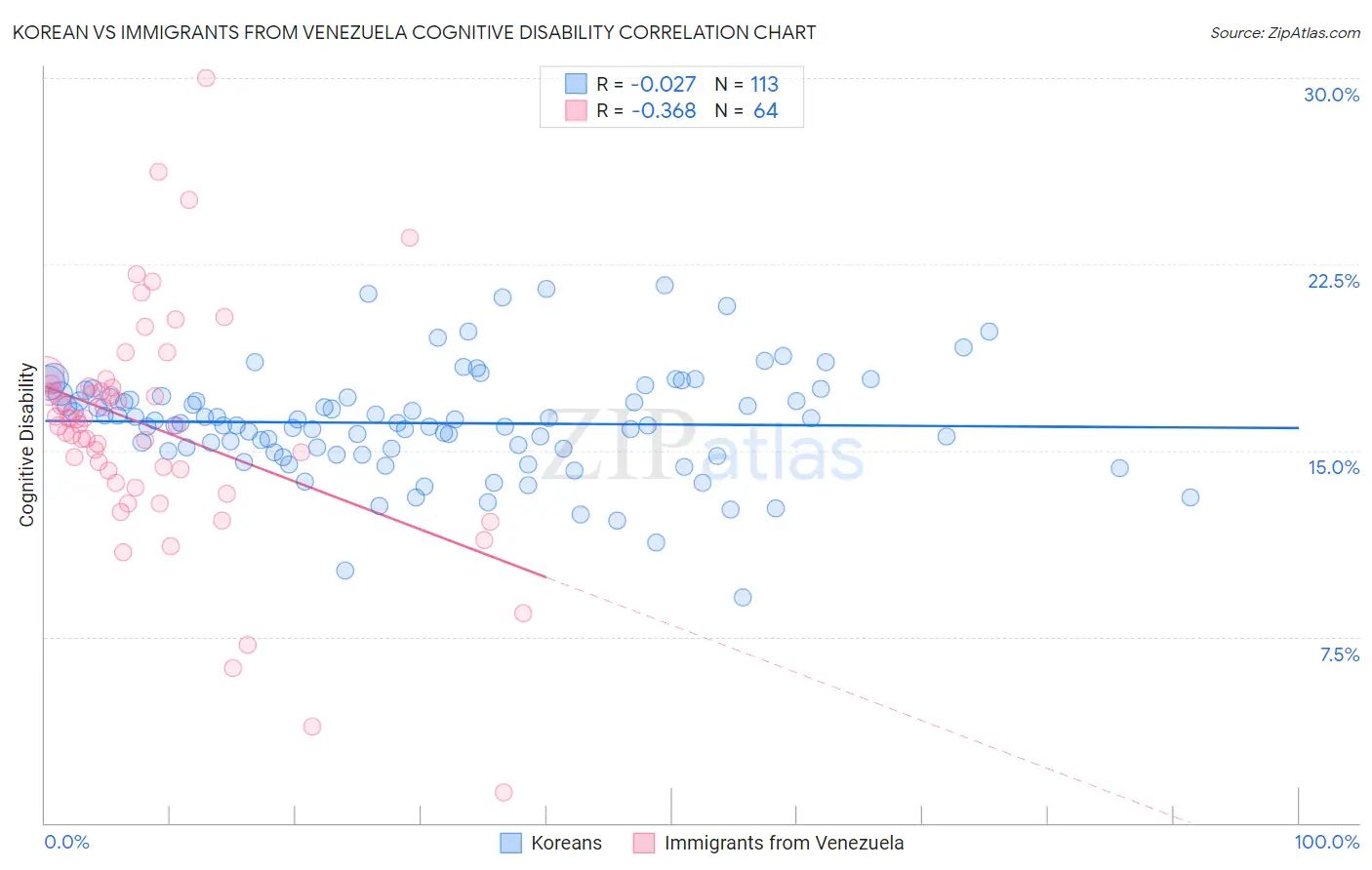 Korean vs Immigrants from Venezuela Cognitive Disability