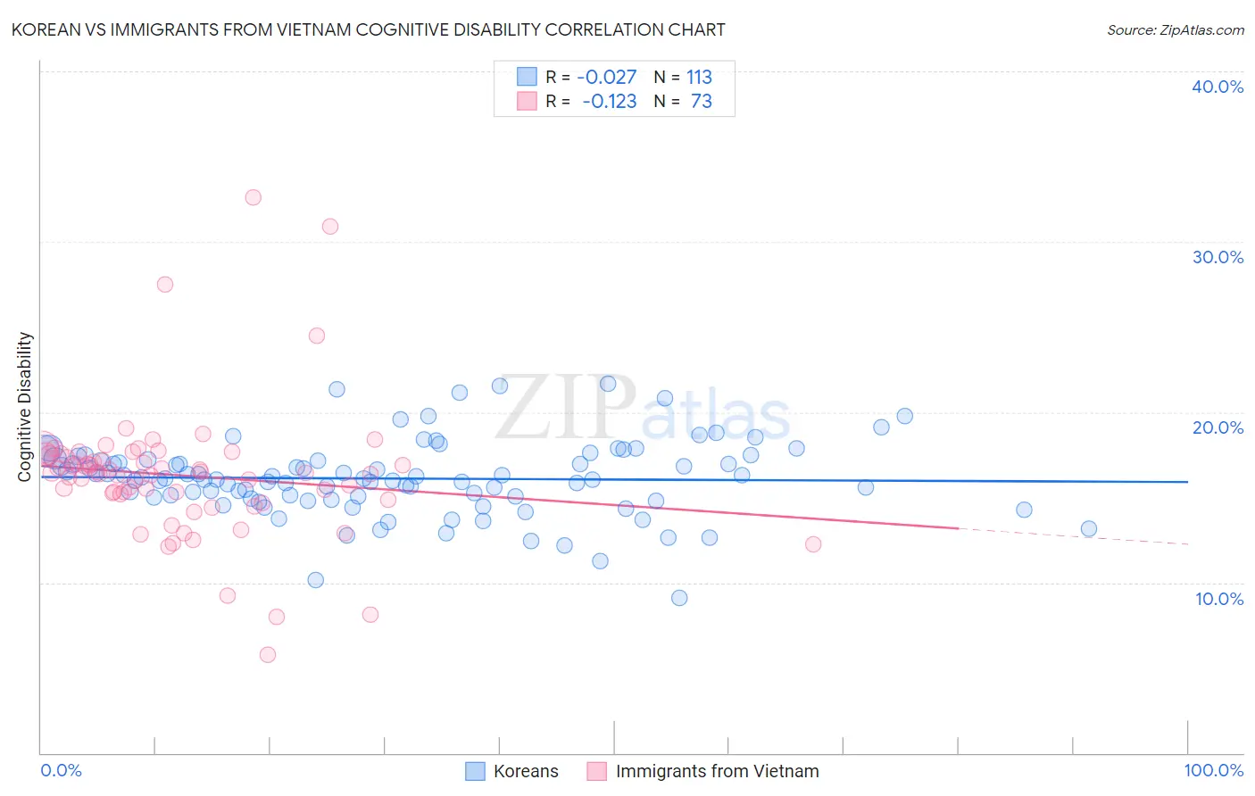 Korean vs Immigrants from Vietnam Cognitive Disability