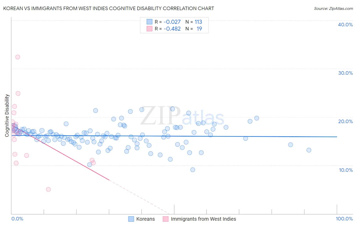 Korean vs Immigrants from West Indies Cognitive Disability