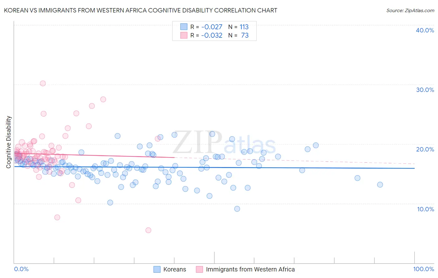 Korean vs Immigrants from Western Africa Cognitive Disability