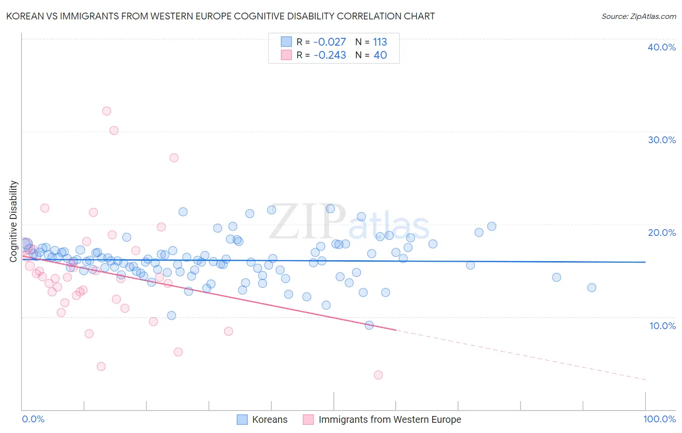 Korean vs Immigrants from Western Europe Cognitive Disability