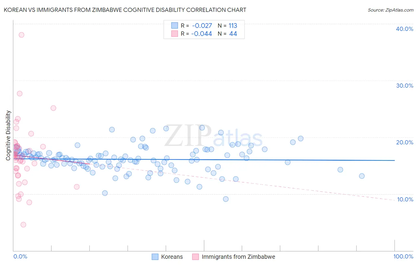 Korean vs Immigrants from Zimbabwe Cognitive Disability