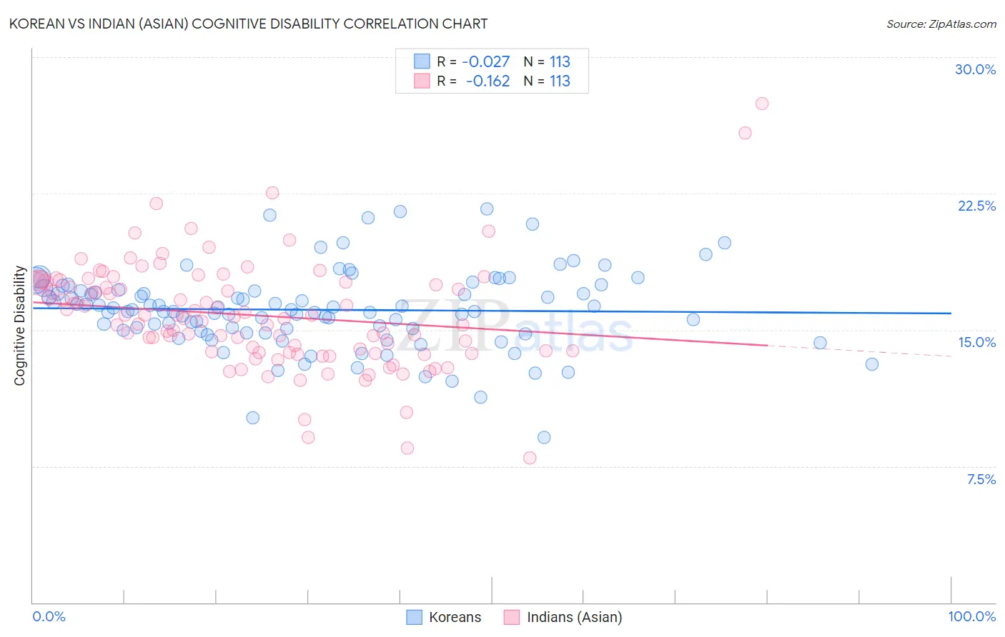 Korean vs Indian (Asian) Cognitive Disability