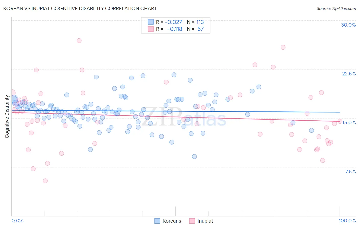 Korean vs Inupiat Cognitive Disability