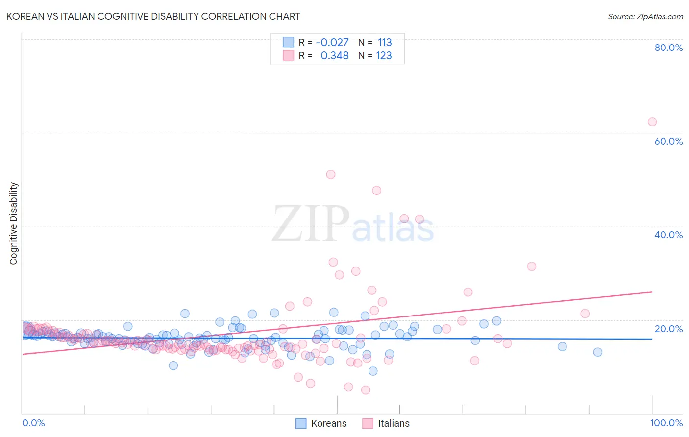 Korean vs Italian Cognitive Disability