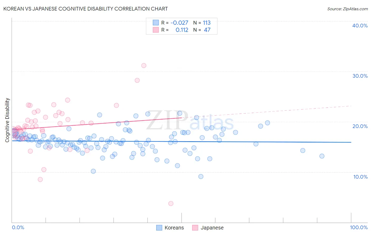 Korean vs Japanese Cognitive Disability