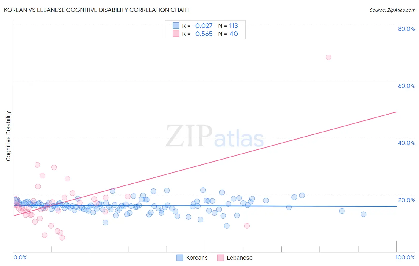 Korean vs Lebanese Cognitive Disability