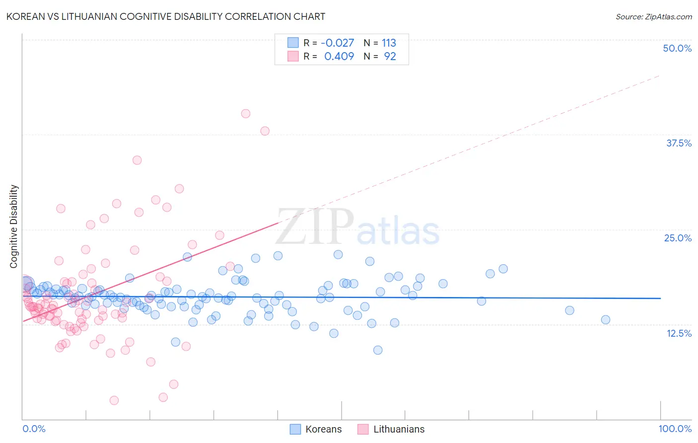 Korean vs Lithuanian Cognitive Disability