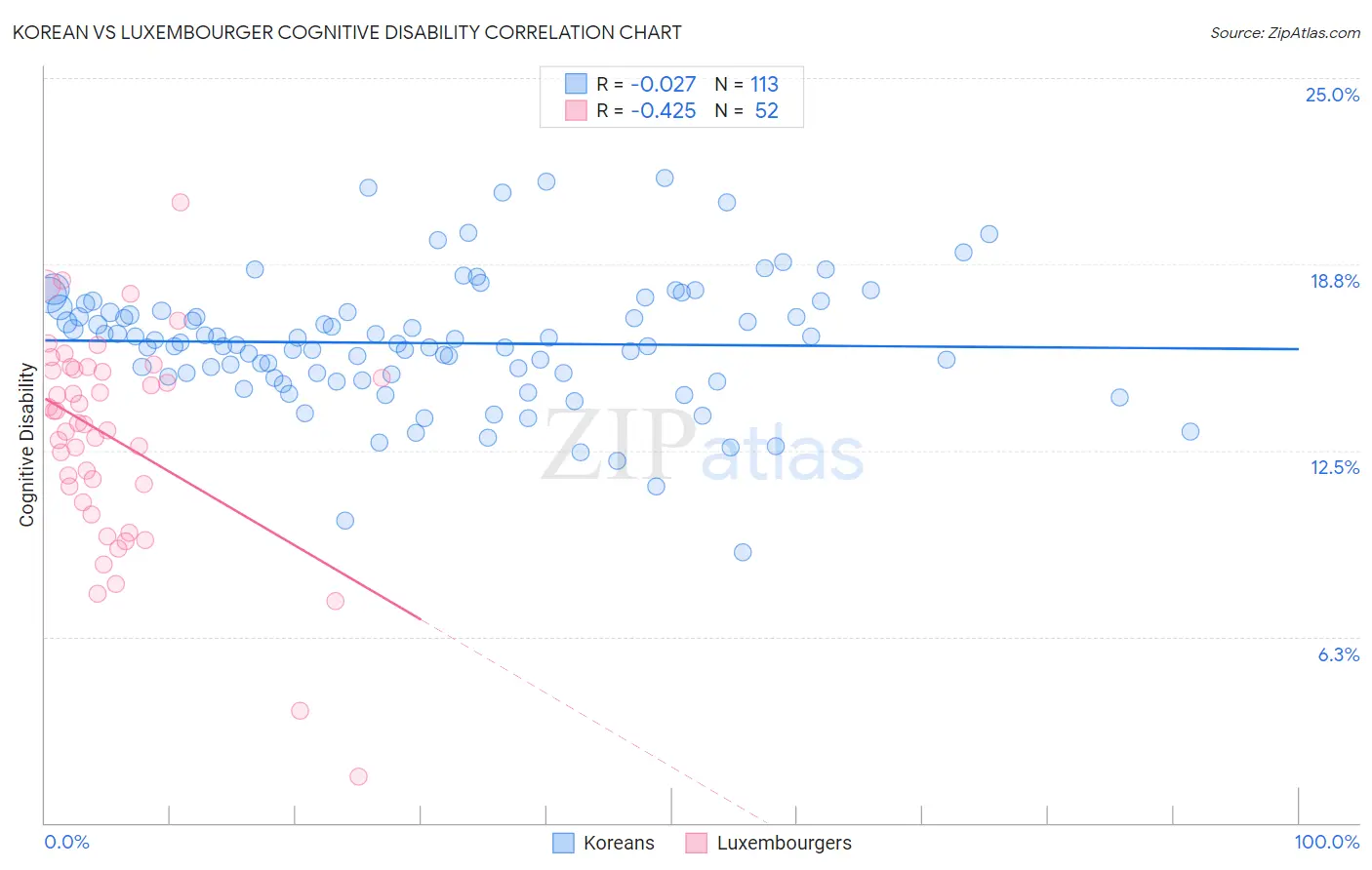 Korean vs Luxembourger Cognitive Disability