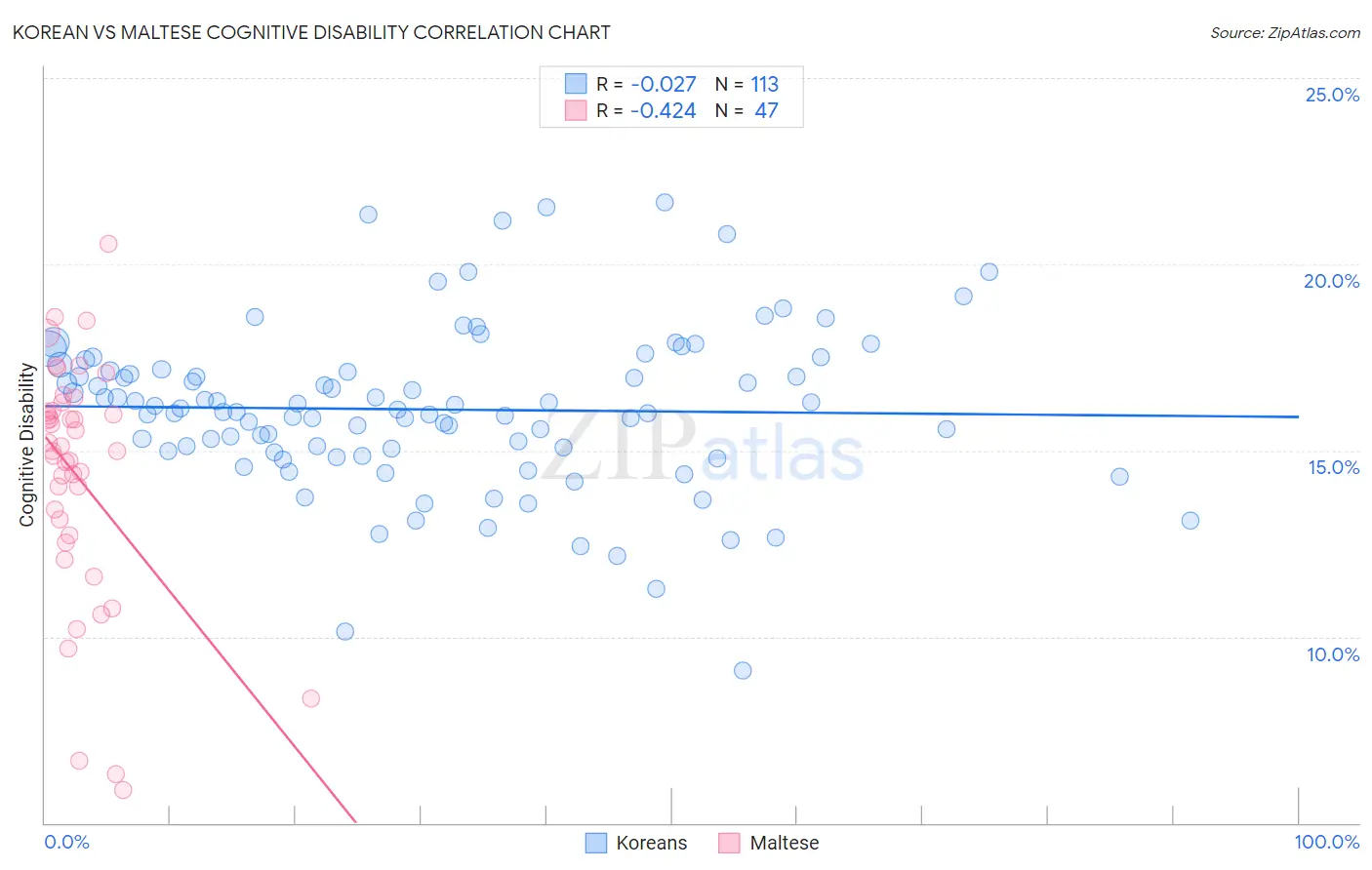 Korean vs Maltese Cognitive Disability