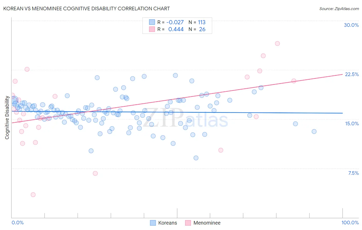 Korean vs Menominee Cognitive Disability