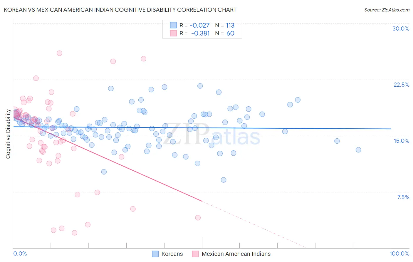 Korean vs Mexican American Indian Cognitive Disability