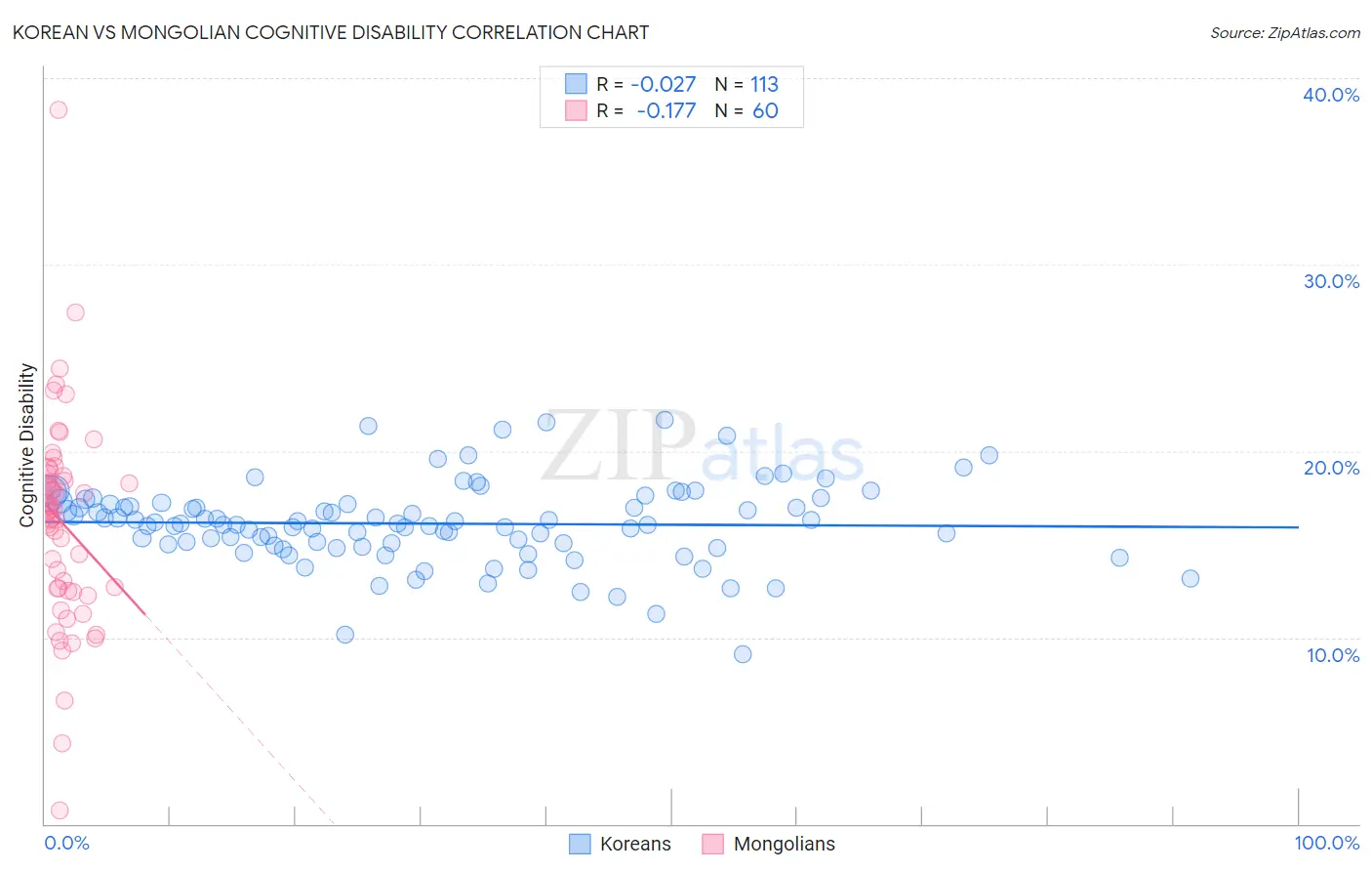 Korean vs Mongolian Cognitive Disability