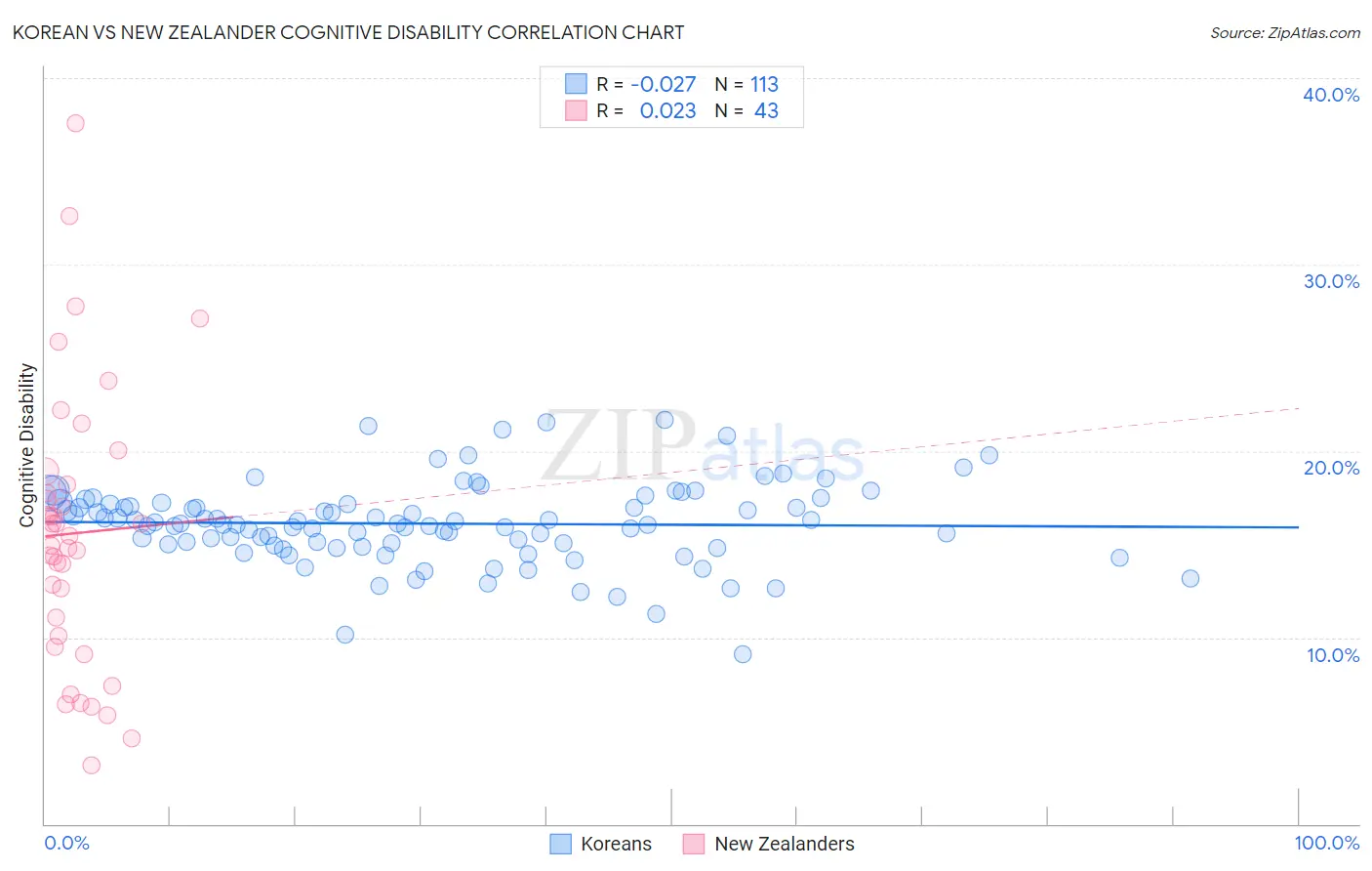 Korean vs New Zealander Cognitive Disability