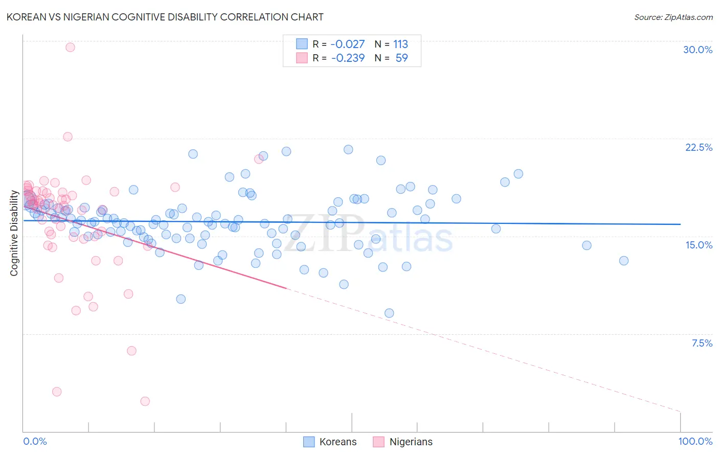 Korean vs Nigerian Cognitive Disability