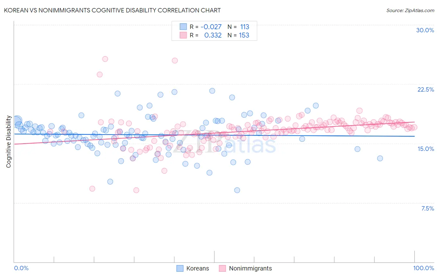 Korean vs Nonimmigrants Cognitive Disability