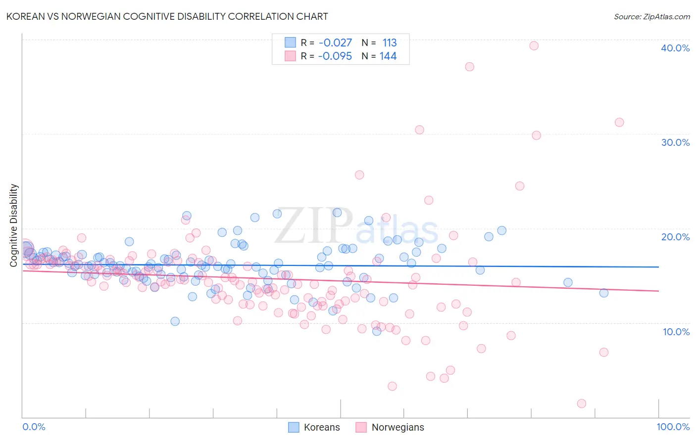 Korean vs Norwegian Cognitive Disability