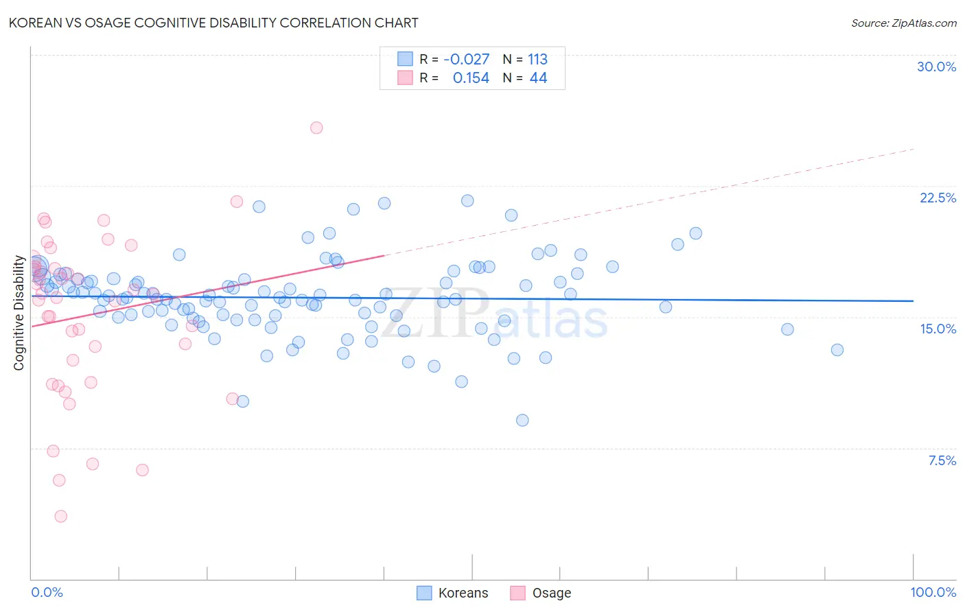 Korean vs Osage Cognitive Disability