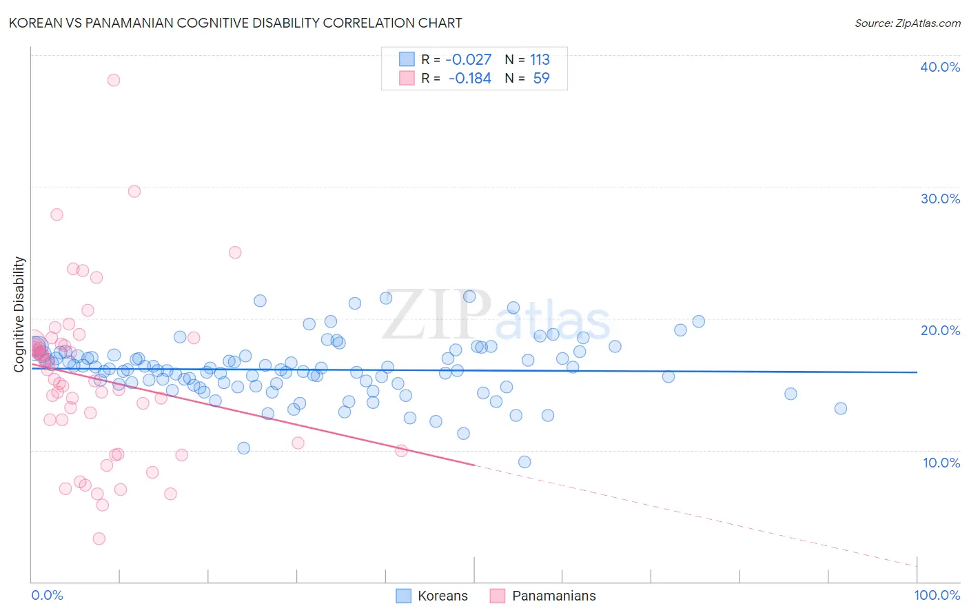 Korean vs Panamanian Cognitive Disability