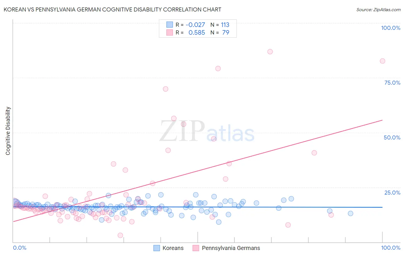 Korean vs Pennsylvania German Cognitive Disability